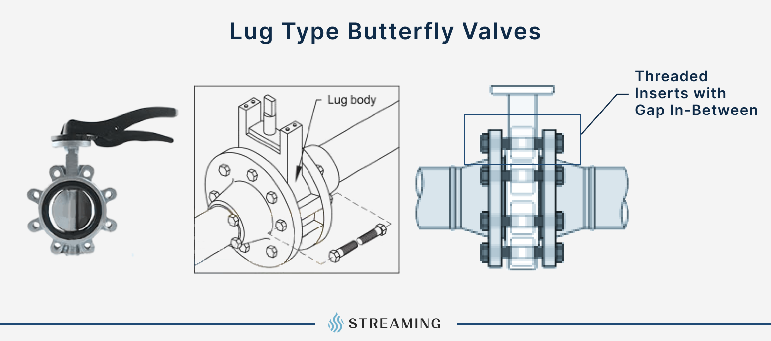 The lug-type butterfly valve features threaded lugs positioned on the exterior of the valve body.